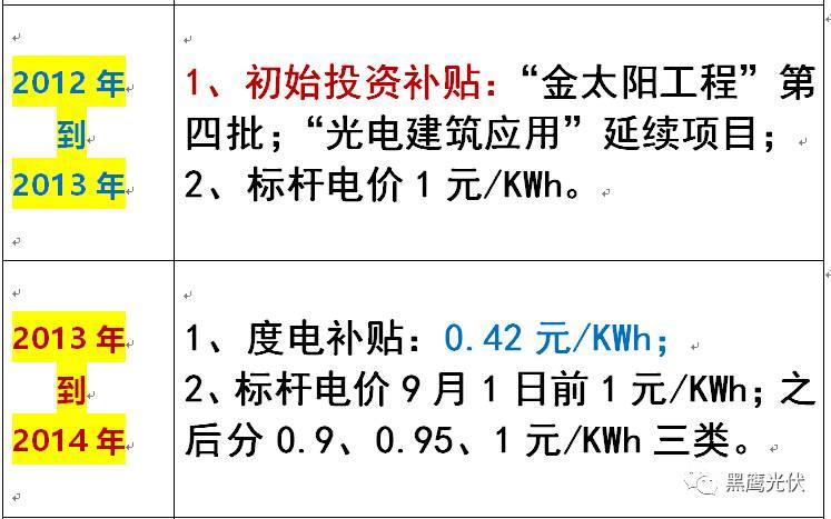 光伏产业十年风云：技术进步与产业发展、政策扶持与补贴变化、媒体兴起、光伏资本市场繁荣！