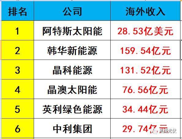 独家重磅 | 31家光伏企业海外收入大起底：阿特斯、韩华、晶科等领先，协鑫集成增幅超8倍，12家企业海外收入负增长！