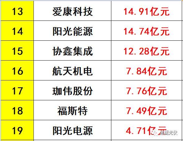 独家重磅 | 31家光伏企业海外收入大起底：阿特斯、韩华、晶科等领先，协鑫集成增幅超8倍，12家企业海外收入负增长！