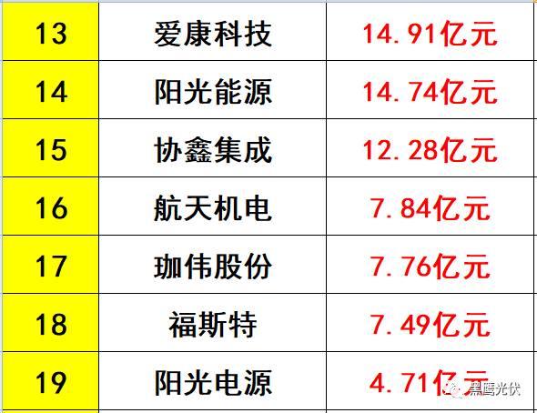 独家重磅 | 31家光伏企业海外收入大起底：阿特斯、韩华、晶科等领先，协鑫集成增幅超8倍，12家企业海外收入负增长！