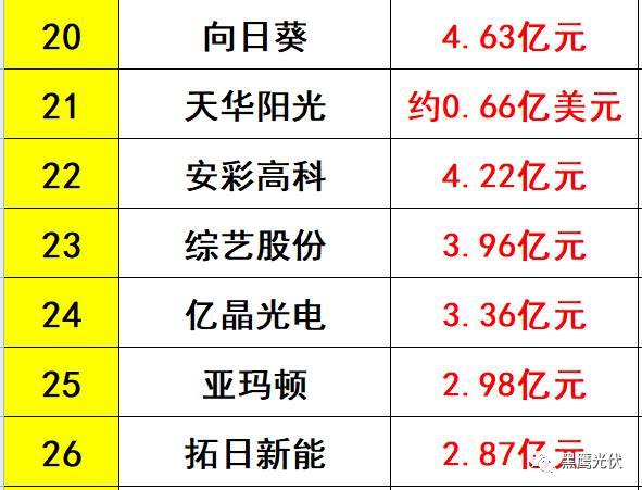 独家重磅 | 31家光伏企业海外收入大起底：阿特斯、韩华、晶科等领先，协鑫集成增幅超8倍，12家企业海外收入负增长！