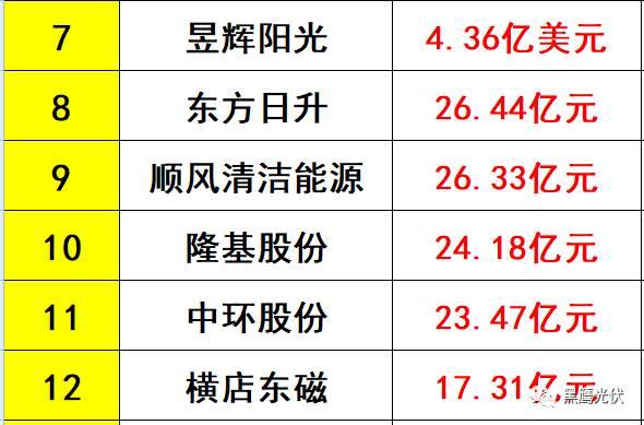 独家重磅 | 31家光伏企业海外收入大起底：阿特斯、韩华、晶科等领先，协鑫集成增幅超8倍，12家企业海外收入负增长！