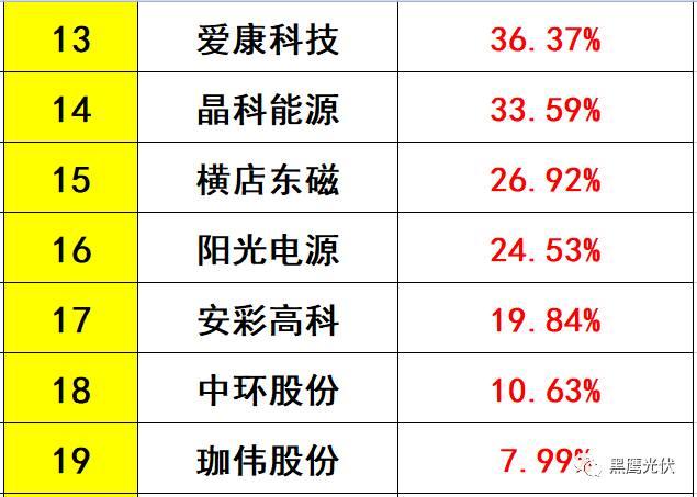 独家重磅 | 31家光伏企业海外收入大起底：阿特斯、韩华、晶科等领先，协鑫集成增幅超8倍，12家企业海外收入负增长！