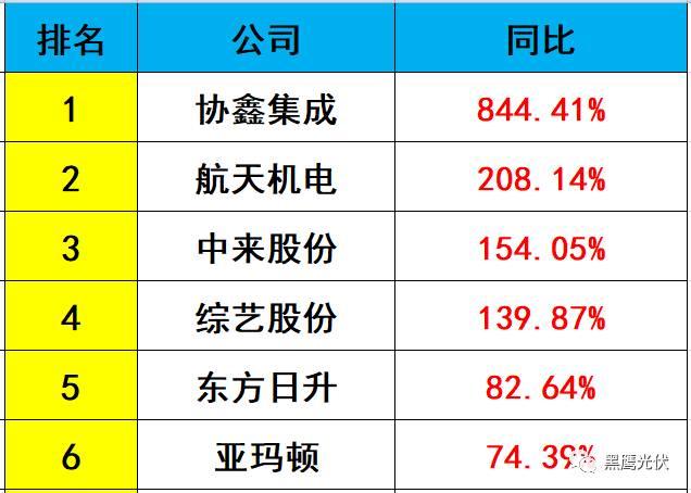 独家重磅 | 31家光伏企业海外收入大起底：阿特斯、韩华、晶科等领先，协鑫集成增幅超8倍，12家企业海外收入负增长！