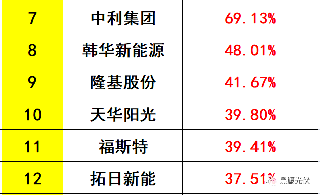 独家重磅 | 31家光伏企业海外收入大起底：阿特斯、韩华、晶科等领先，协鑫集成增幅超8倍，12家企业海外收入负增长！