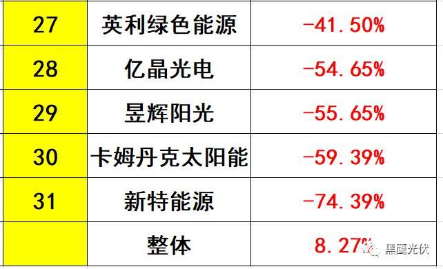 独家重磅 | 31家光伏企业海外收入大起底：阿特斯、韩华、晶科等领先，协鑫集成增幅超8倍，12家企业海外收入负增长！