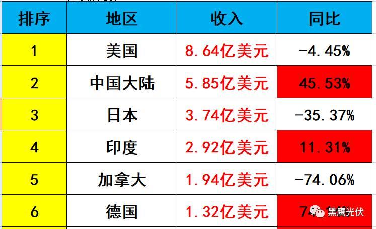 独家重磅 | 31家光伏企业海外收入大起底：阿特斯、韩华、晶科等领先，协鑫集成增幅超8倍，12家企业海外收入负增长！