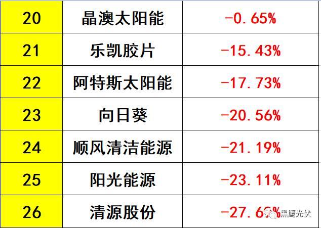 独家重磅 | 31家光伏企业海外收入大起底：阿特斯、韩华、晶科等领先，协鑫集成增幅超8倍，12家企业海外收入负增长！