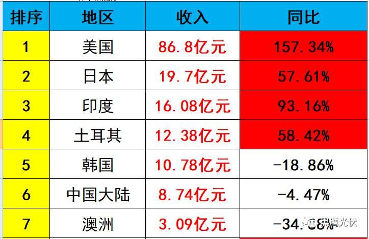 独家重磅 | 31家光伏企业海外收入大起底：阿特斯、韩华、晶科等领先，协鑫集成增幅超8倍，12家企业海外收入负增长！