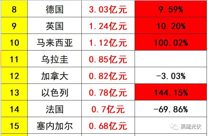 独家重磅 | 31家光伏企业海外收入大起底：阿特斯、韩华、晶科等领先，协鑫集成增幅超8倍，12家企业海外收入负增长！