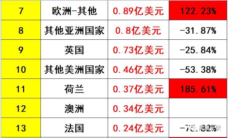 独家重磅 | 31家光伏企业海外收入大起底：阿特斯、韩华、晶科等领先，协鑫集成增幅超8倍，12家企业海外收入负增长！