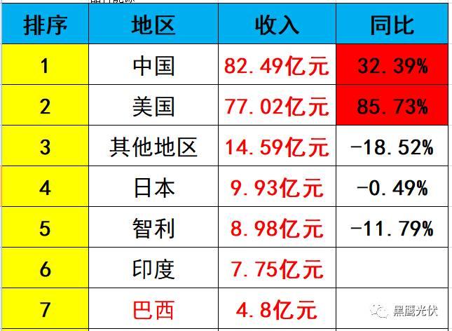 独家重磅 | 31家光伏企业海外收入大起底：阿特斯、韩华、晶科等领先，协鑫集成增幅超8倍，12家企业海外收入负增长！