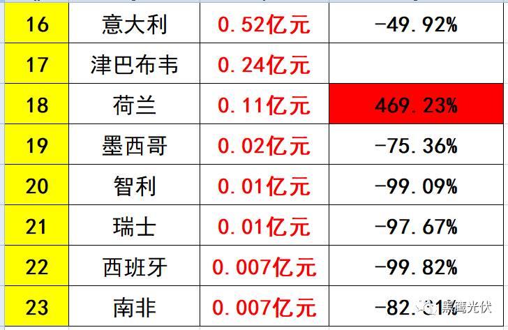 独家重磅 | 31家光伏企业海外收入大起底：阿特斯、韩华、晶科等领先，协鑫集成增幅超8倍，12家企业海外收入负增长！