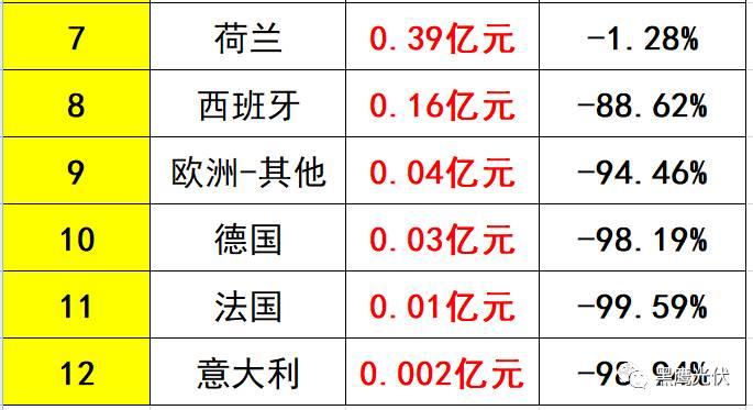独家重磅 | 31家光伏企业海外收入大起底：阿特斯、韩华、晶科等领先，协鑫集成增幅超8倍，12家企业海外收入负增长！