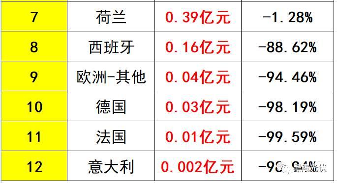 独家重磅 | 31家光伏企业海外收入大起底：阿特斯、韩华、晶科等领先，协鑫集成增幅超8倍，12家企业海外收入负增长！