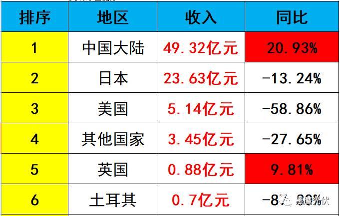 独家重磅 | 31家光伏企业海外收入大起底：阿特斯、韩华、晶科等领先，协鑫集成增幅超8倍，12家企业海外收入负增长！