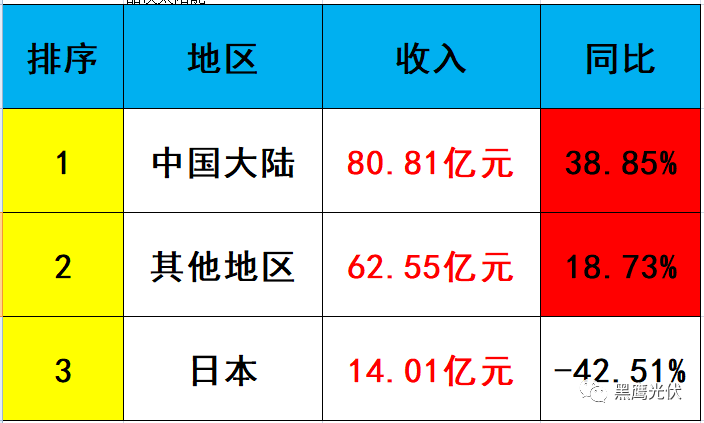 独家重磅 | 31家光伏企业海外收入大起底：阿特斯、韩华、晶科等领先，协鑫集成增幅超8倍，12家企业海外收入负增长！