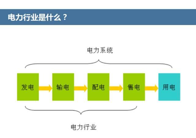 连环话 |一图看清电力行业产业链全貌