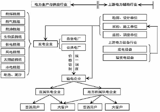 连环话 |一图看清电力行业产业链全貌