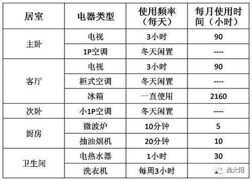 用电大户，多大的屋顶光伏电站能满足你？