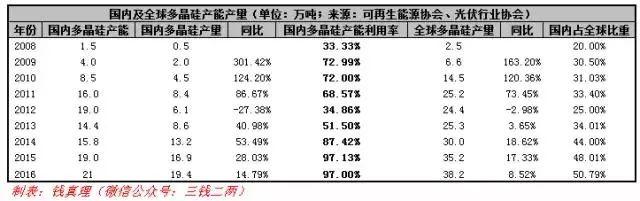 【头条】行业崛起后的价格走势——多晶硅或将跌破8万/吨？