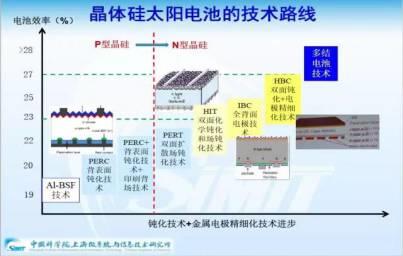 单晶VS多晶，N型VSP型，双面VS单面——后PERC时代高效电池技术路线分析
