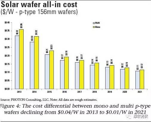 单晶VS多晶，N型VSP型，双面VS单面——后PERC时代高效电池技术路线分析