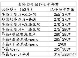 perc技术成为主流的历史背景下，半片技术势不可挡！