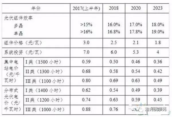 业内预测：光伏发电有望于2025年实现平价上网和补贴退出