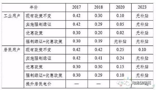 业内预测：光伏发电有望于2025年实现平价上网和补贴退出