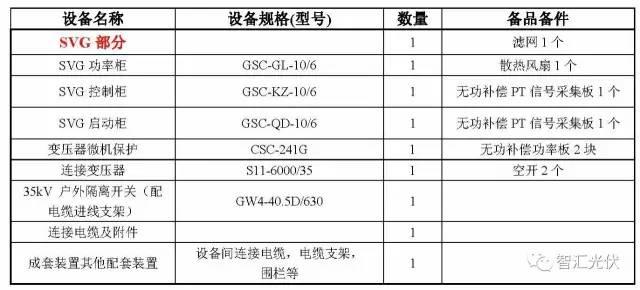 案例分享：20MW光伏项目电气设备采购清单