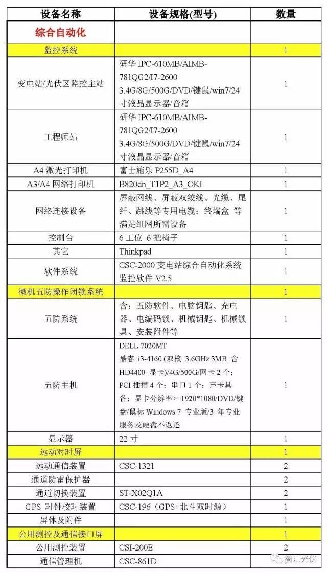 案例分享：20MW光伏项目电气设备采购清单