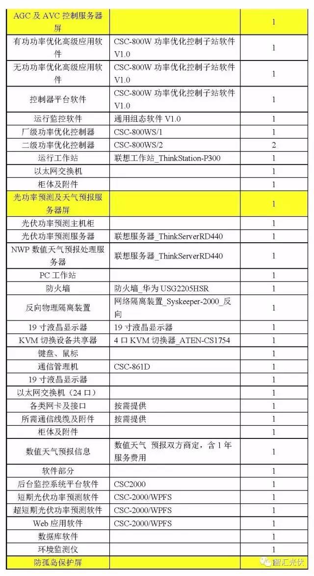 案例分享：20MW光伏项目电气设备采购清单