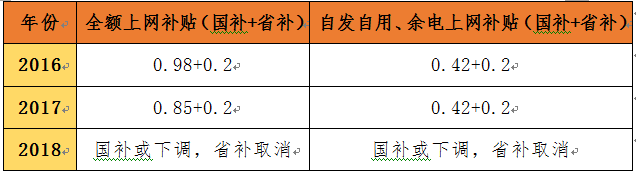 户用光伏市场火爆！2000万终端用户如何撬动？