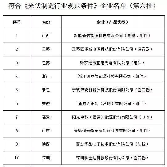 定了！工信部发布第六批最终符合《光伏制造行业规范条件》10家企业名单（附前6批名单共221家）