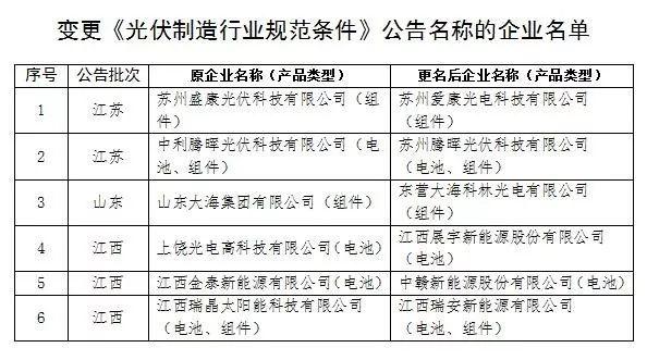 定了！工信部发布第六批最终符合《光伏制造行业规范条件》10家企业名单（附前6批名单共221家）