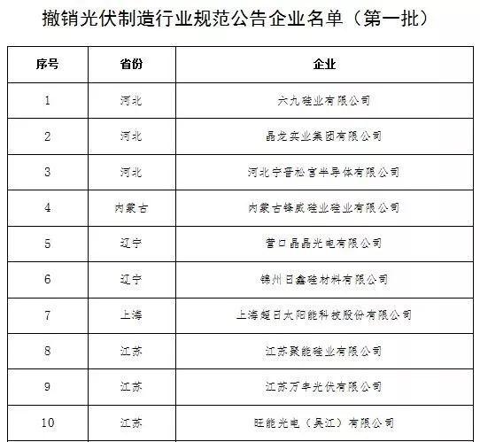 定了！工信部发布第六批最终符合《光伏制造行业规范条件》10家企业名单（附前6批名单共221家）