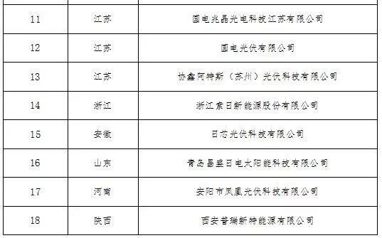 定了！工信部发布第六批最终符合《光伏制造行业规范条件》10家企业名单（附前6批名单共221家）