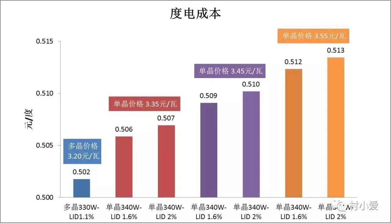 单、多晶组件发电成本对比分析