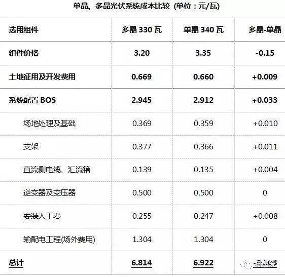 单、多晶组件发电成本对比分析