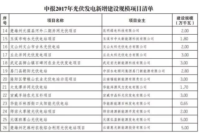 各省2017年光伏指标分配情况梳理