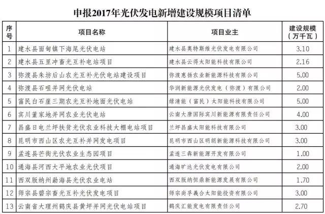 各省2017年光伏指标分配情况梳理