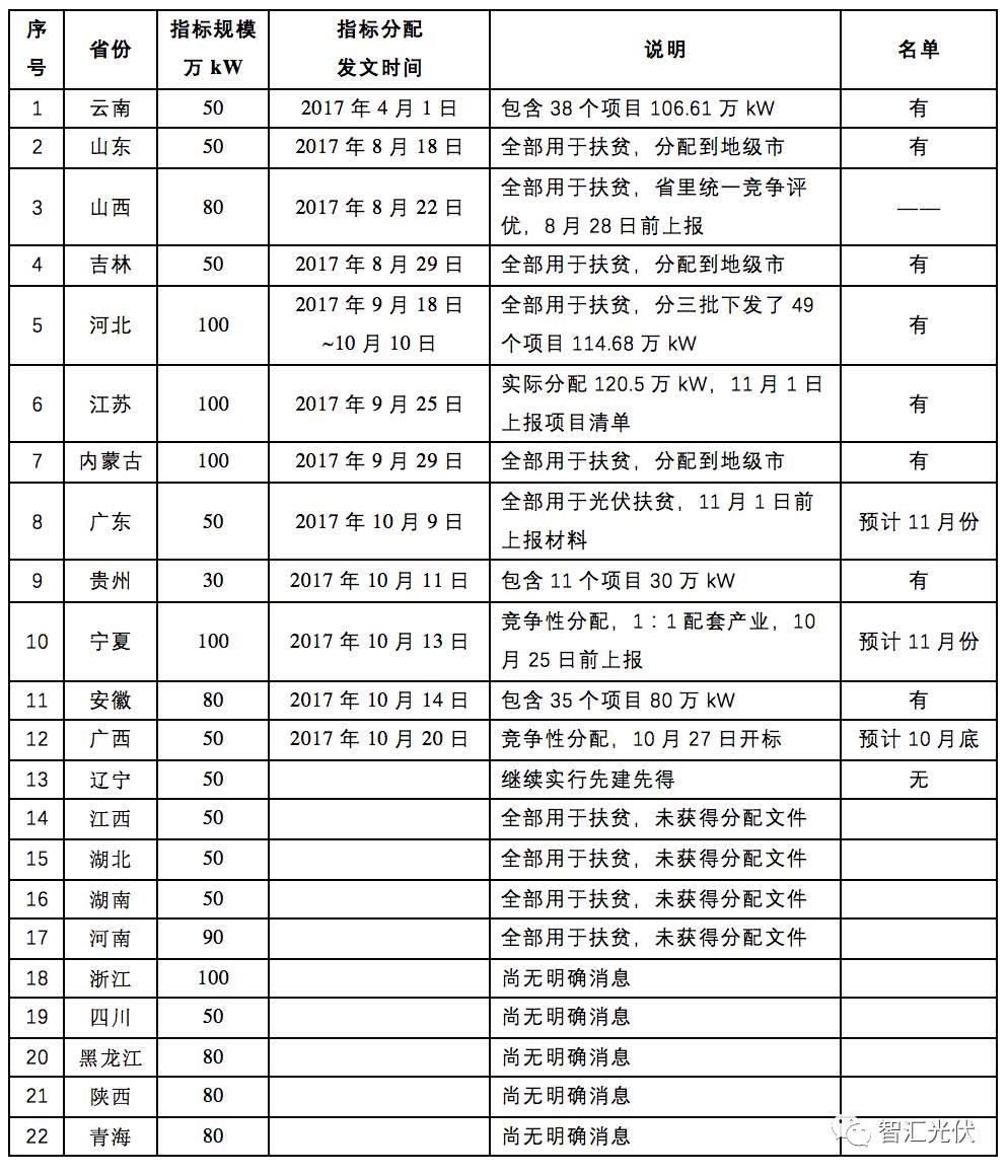 各省2017年光伏指标分配情况梳理