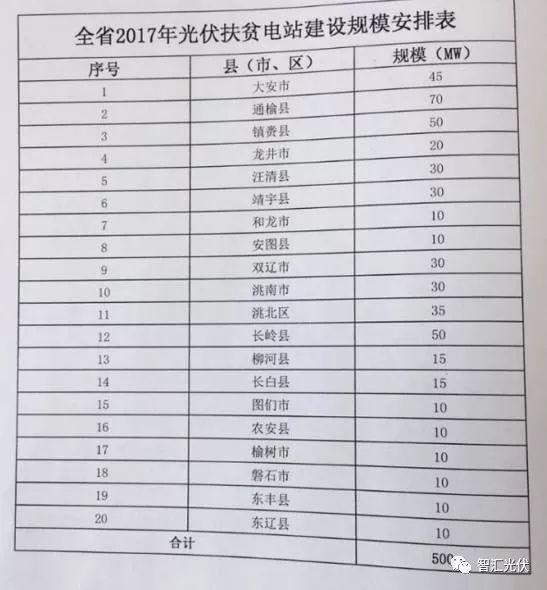 各省2017年光伏指标分配情况梳理