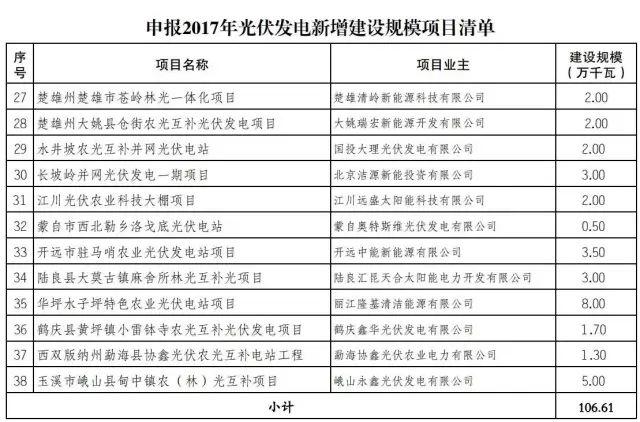 各省2017年光伏指标分配情况梳理