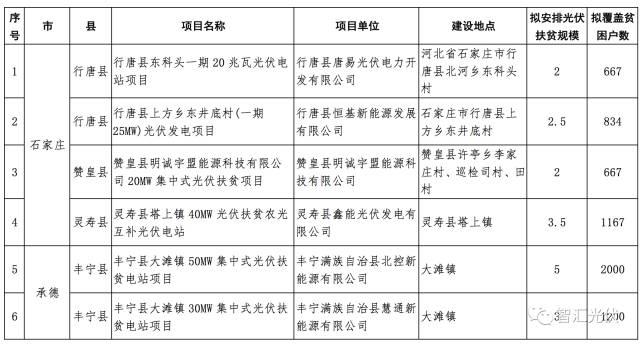 各省2017年光伏指标分配情况梳理