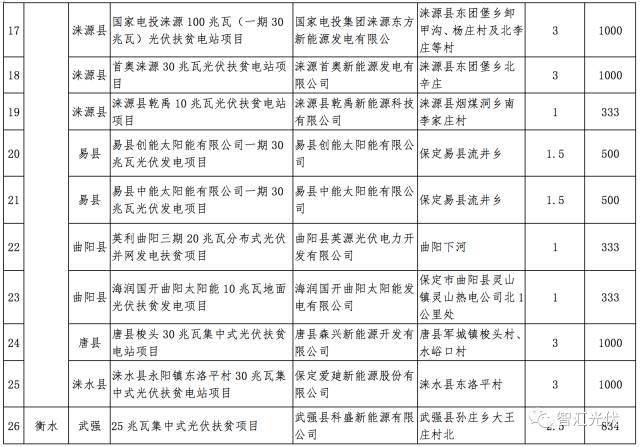 各省2017年光伏指标分配情况梳理