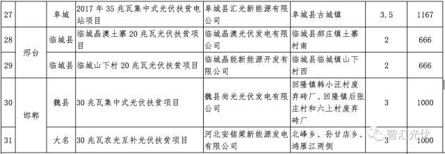 各省2017年光伏指标分配情况梳理