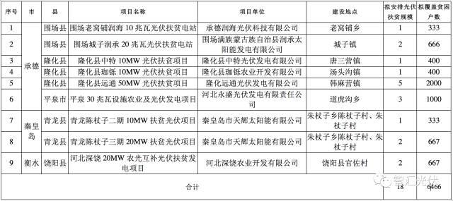 各省2017年光伏指标分配情况梳理