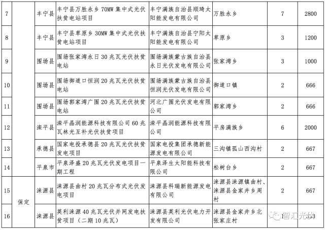 各省2017年光伏指标分配情况梳理